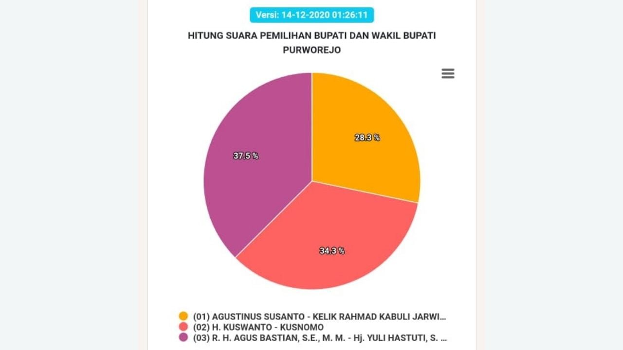 Hasil Pilkada Purworejo 2020