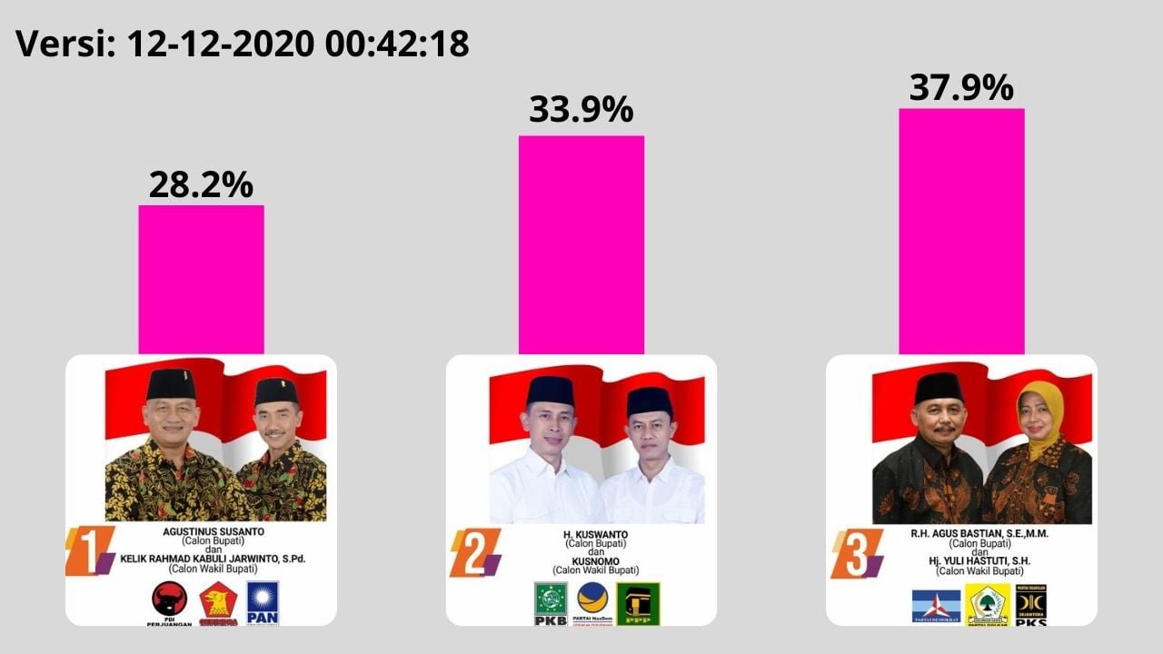 UPDATE Hasil Sementara PILKADA Purworejo 2020 Dari Situs Resmi KPU