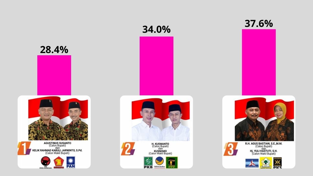 Hasil Sementara Pilihan Bupati dan Wakil Bupati Kabupaten Purworejo