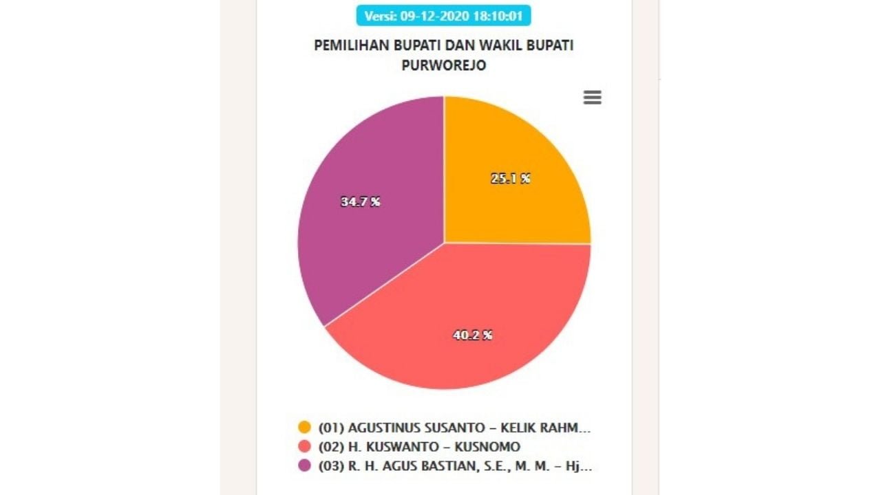 Paslon 02 Sementara Unggul Pada Hitung Cepat Pilihan Bupati Purworejo